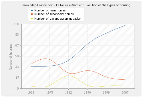 La Neuville-Garnier : Evolution of the types of housing